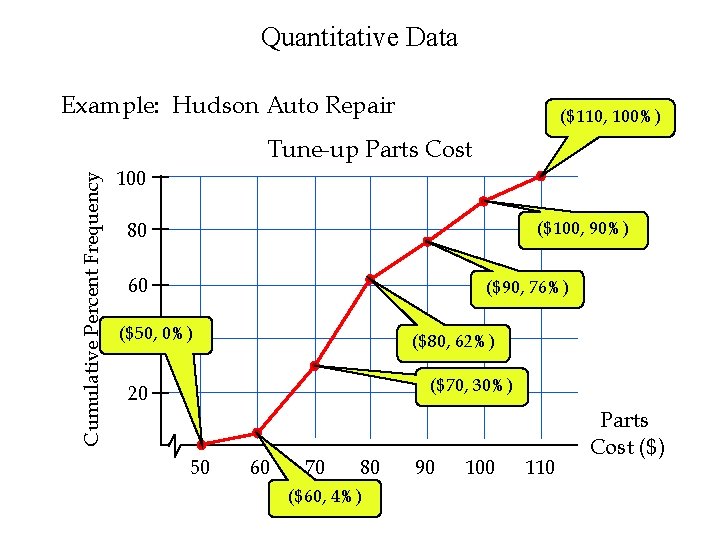 Quantitative Data Example: Hudson Auto Repair ($110, 100%) Cumulative Percent Frequency Tune-up Parts Cost