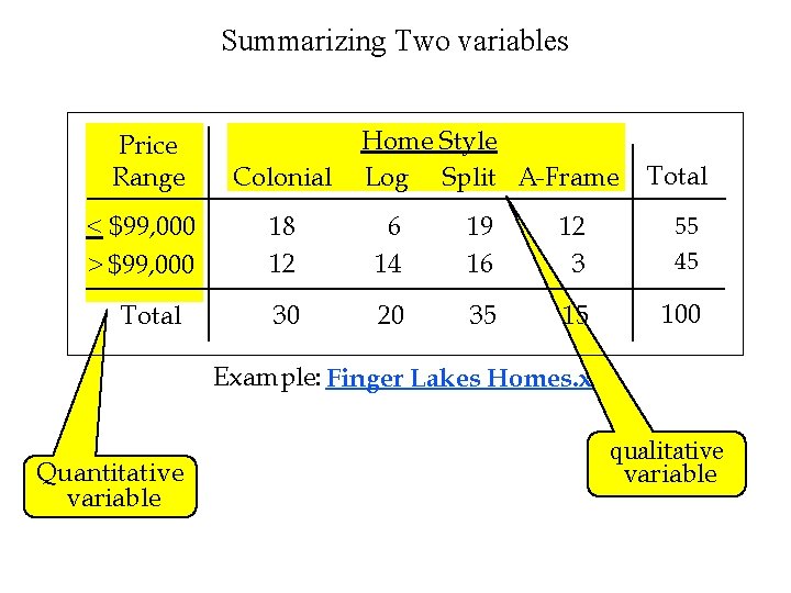 Summarizing Two variables Home Style Log Split A-Frame Price Range Colonial < $99, 000