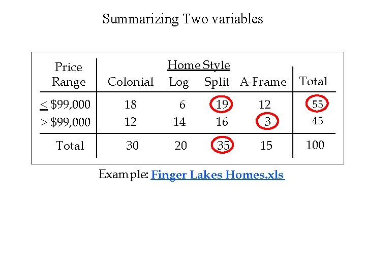 Summarizing Two variables Home Style Log Split A-Frame Price Range Colonial < $99, 000