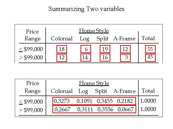 Summarizing Two variables Home Style Log Split A-Frame Price Range Colonial < $99, 000