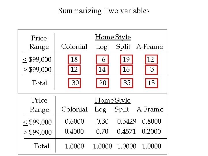Summarizing Two variables Home Style Log Split A-Frame Price Range Colonial < $99, 000