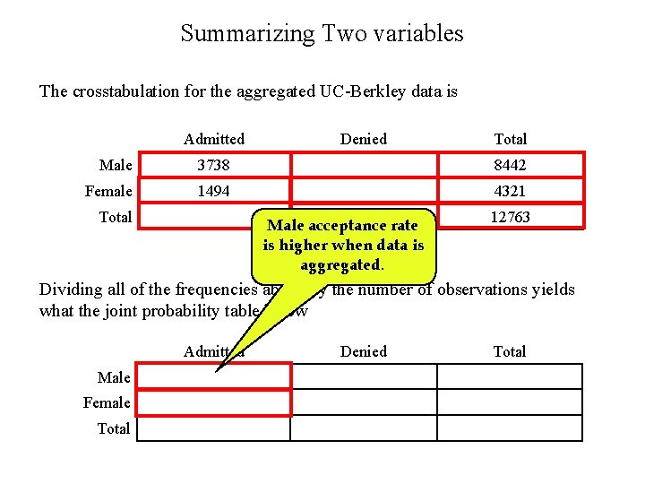 Summarizing Two variables The crosstabulation for the aggregated UC-Berkley data is Admitted Denied Total