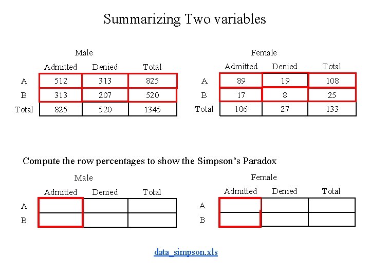 Summarizing Two variables Female Male Admitted Denied Total A 89 19 108 520 B