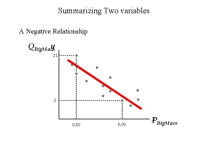 Summarizing Two variables A Negative Relationship y QBig. Macs 21 2 0. 50 5.