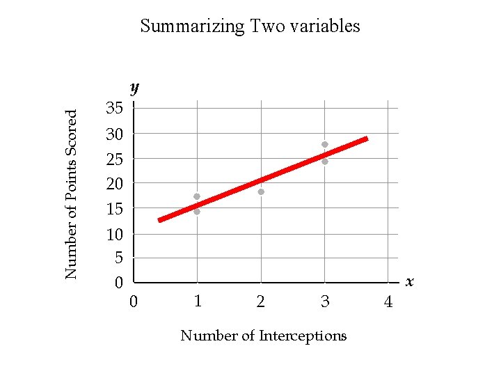 Summarizing Two variables Number of Points Scored y 35 30 25 20 15 10