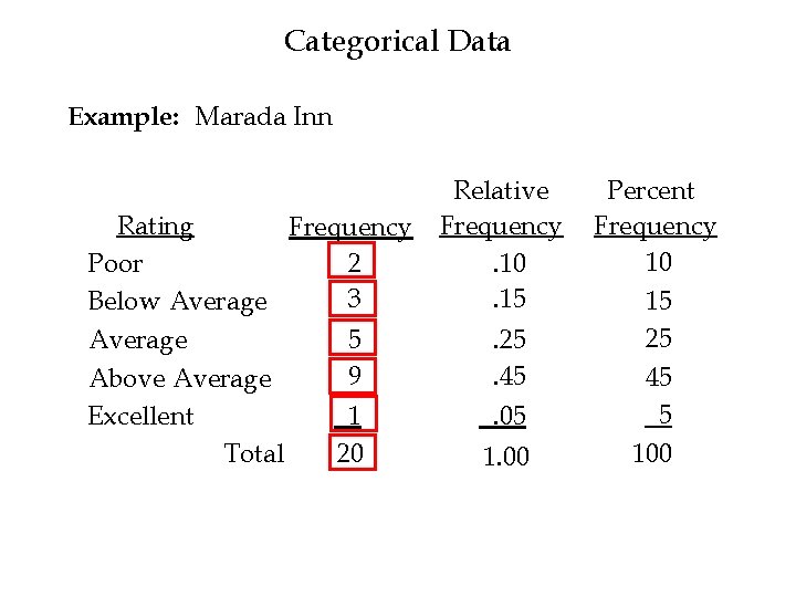 Categorical Data Example: Marada Inn Rating Frequency Poor 2 3 Below Average 5 9
