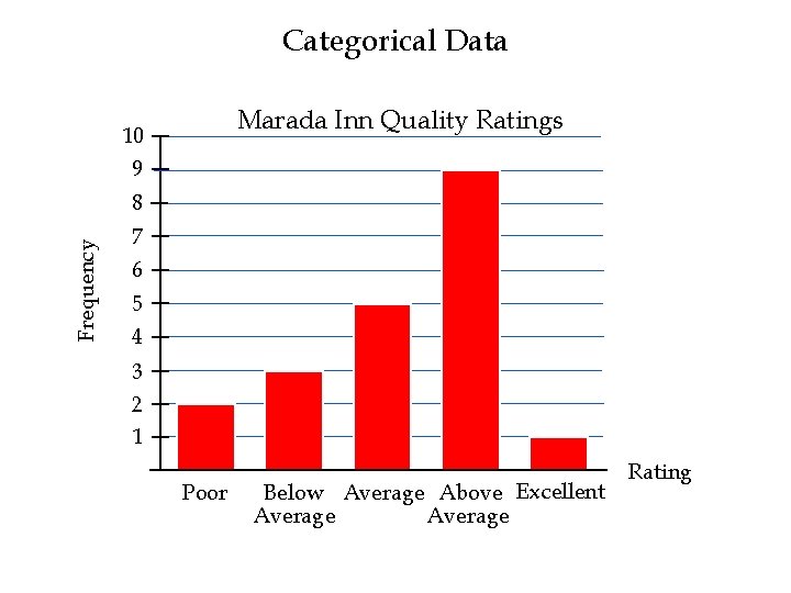 Categorical Data Marada Inn Quality Ratings 10 9 Frequency 8 7 6 5 4