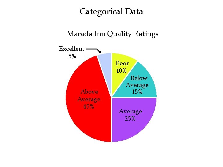 Categorical Data Marada Inn Quality Ratings Excellent 5% Above Average 45% Poor 10% Below