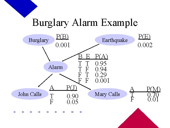 Burglary Alarm Example P(B) 0. 001 Burglary Alarm John Calls A T F P(E)