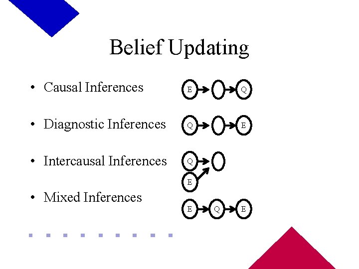 Belief Updating • Causal Inferences E Q • Diagnostic Inferences Q E • Intercausal