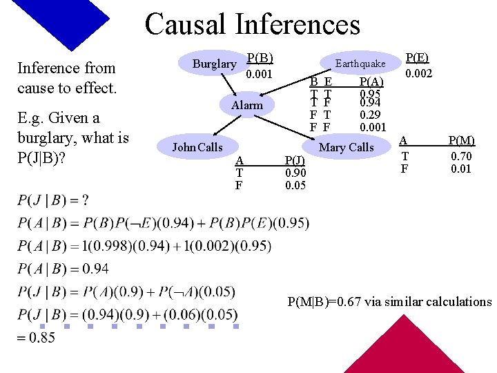 Causal Inferences Inference from cause to effect. E. g. Given a burglary, what is