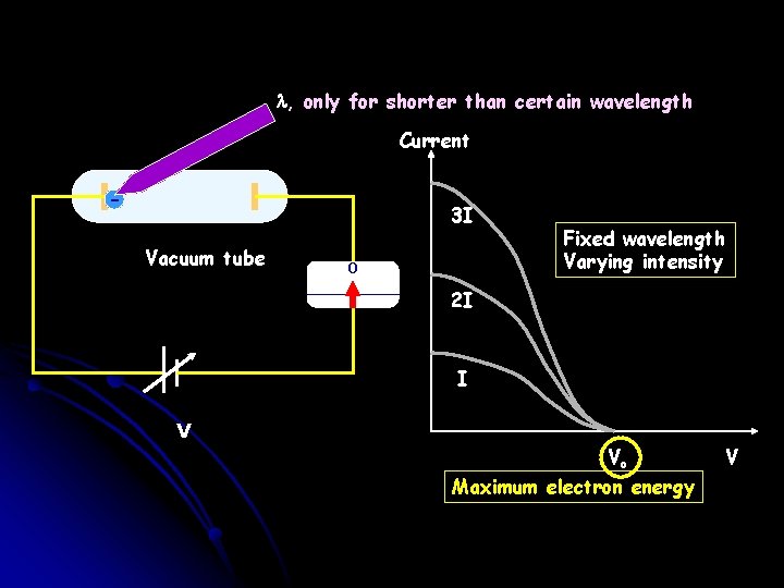 l, only for shorter than certain wavelength Current - 3 I Vacuum tube 0