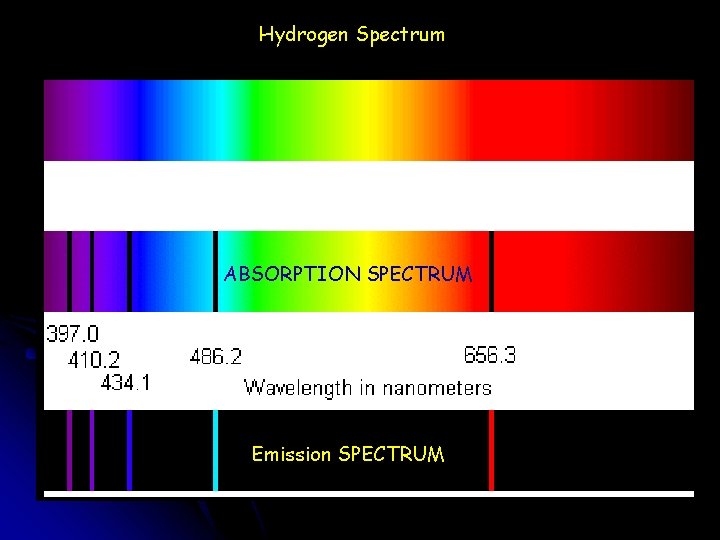 Hydrogen Spectrum ABSORPTION SPECTRUM Emission SPECTRUM 