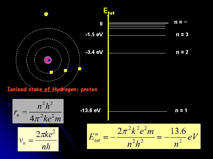 Etot 0 n=∞ -1. 5 e. V n=3 -3. 4 e. V n=2 +