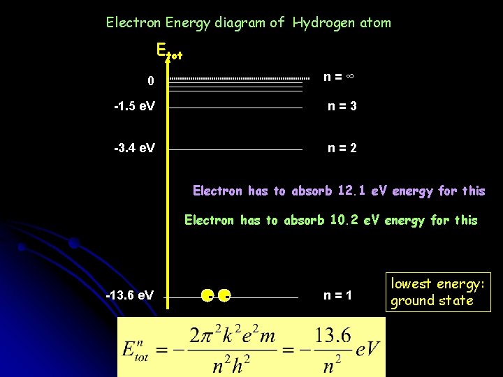 Electron Energy diagram of Hydrogen atom Etot 0 n=∞ -1. 5 e. V n=3