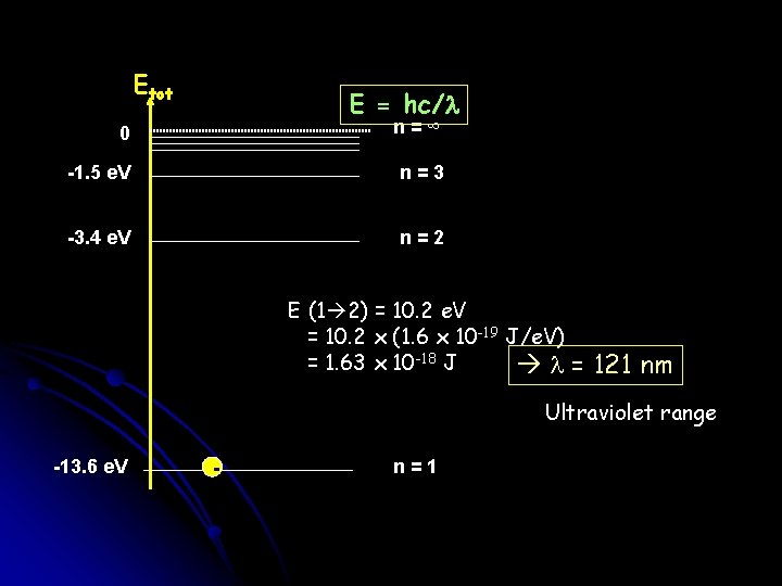 Etot E = hc/l 0 n=∞ -1. 5 e. V n=3 -3. 4 e.