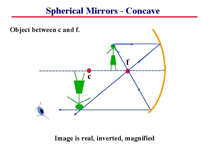 Spherical Mirrors - Concave Object between c and f. f c Image is real,