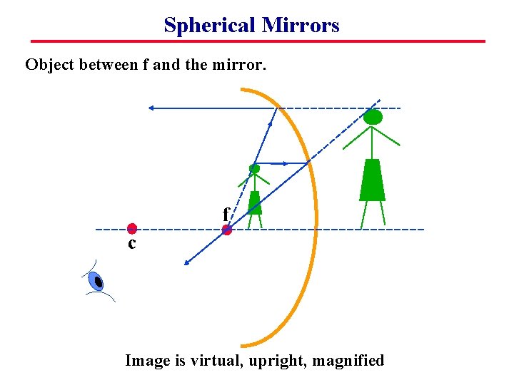 Spherical Mirrors Object between f and the mirror. f c Image is virtual, upright,