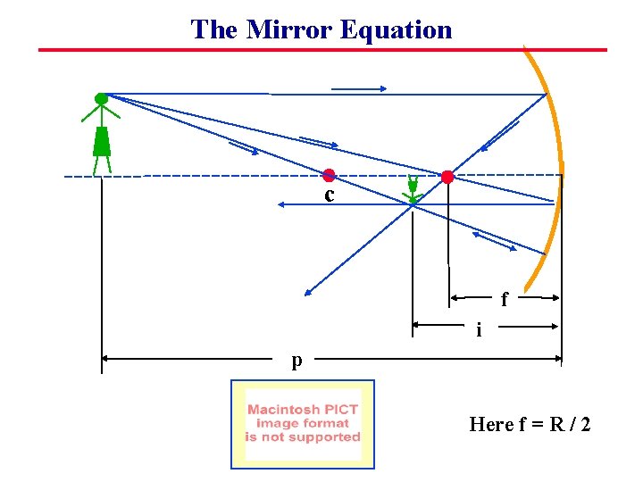 The Mirror Equation c f i p Here f = R / 2 