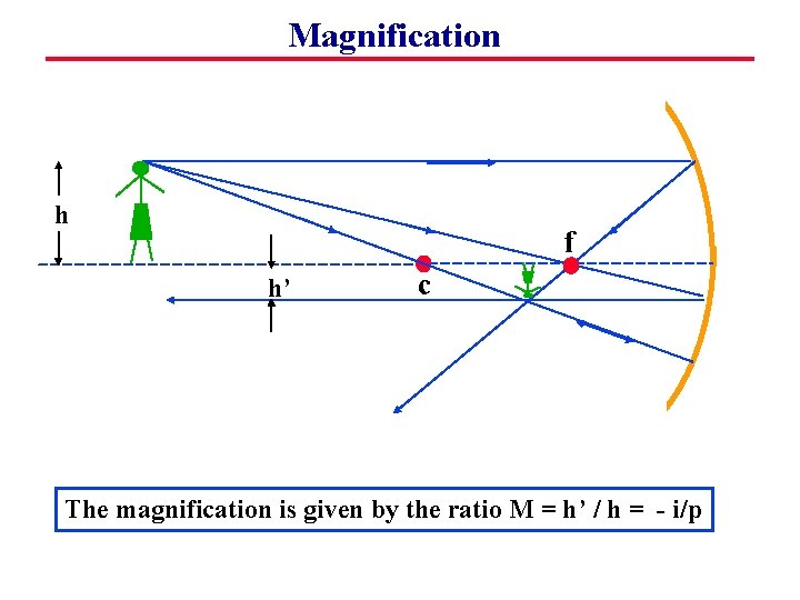 Magnification h f h’ c The magnification is given by the ratio M =