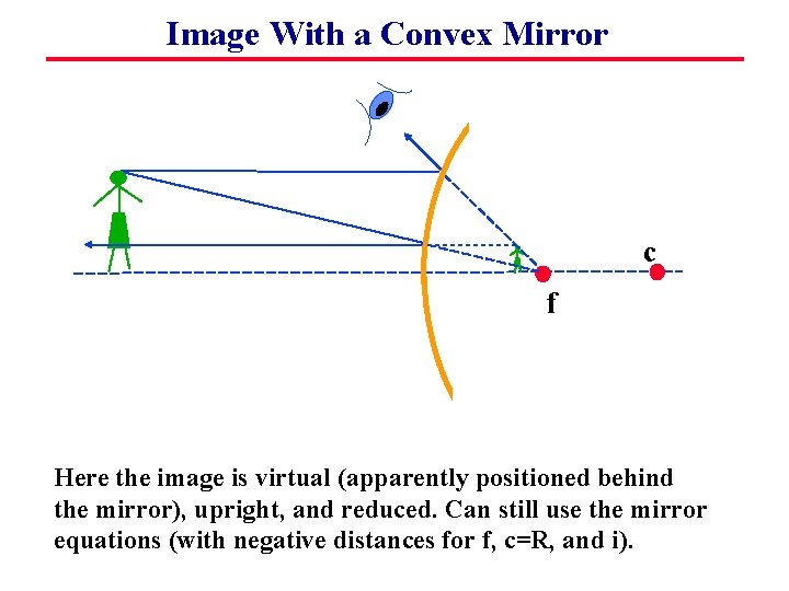 Image With a Convex Mirror c f Here the image is virtual (apparently positioned