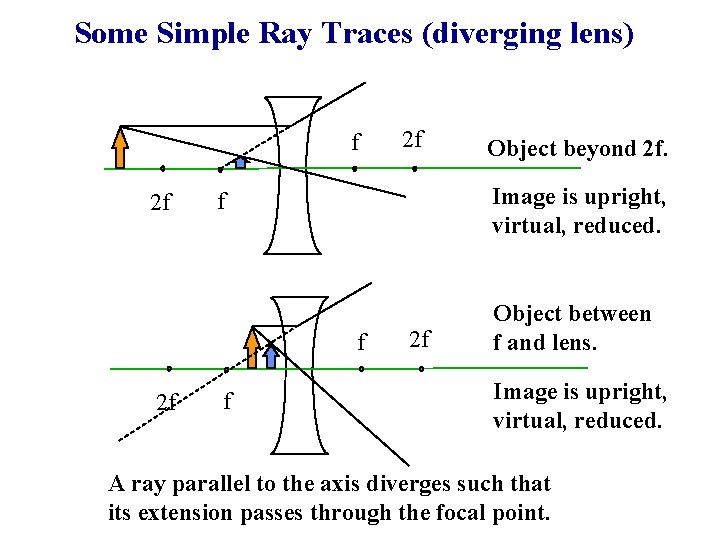 Some Simple Ray Traces (diverging lens) f 2 f f Object beyond 2 f.