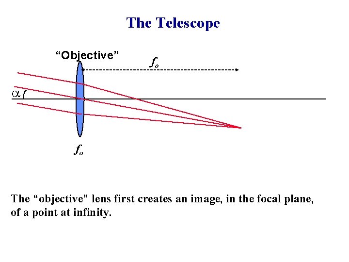 The Telescope “Objective” fo a fo The “objective” lens first creates an image, in