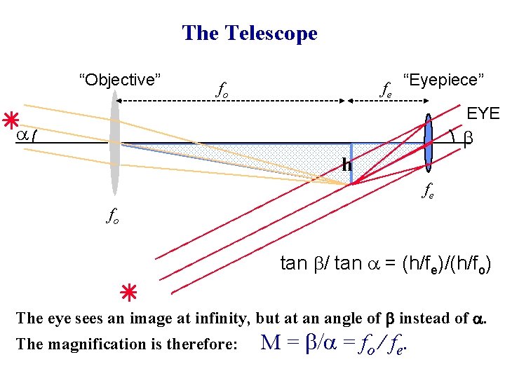 The Telescope “Objective” fe “Eyepiece” fo EYE a b h fe fo tan b/