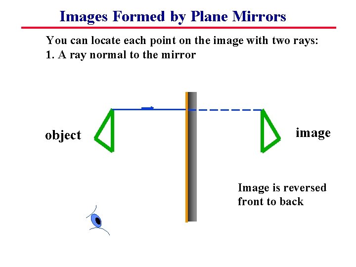 Images Formed by Plane Mirrors You can locate each point on the image with