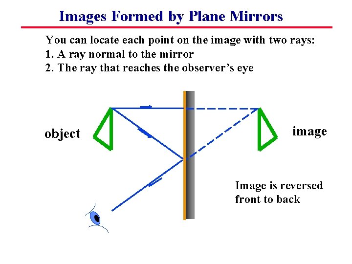 Images Formed by Plane Mirrors You can locate each point on the image with