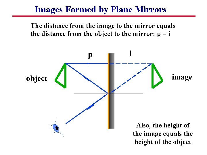 Images Formed by Plane Mirrors The distance from the image to the mirror equals