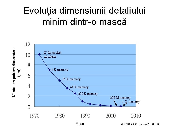 Minimum pattern dimension (mm) Evoluţia dimensiunii detaliului minim dintr-o mască IC for pocket calculator