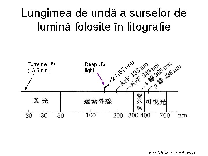 Lungimea de undă a surselor de lumină folosite în litografie Extreme UV (13. 5