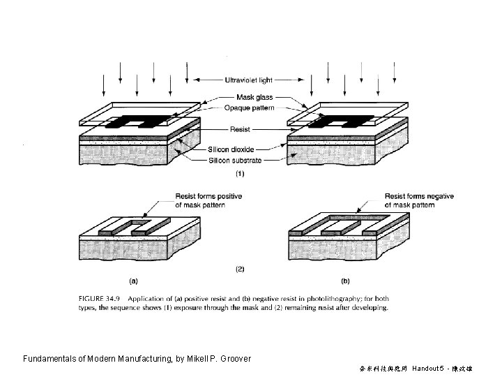 Fundamentals of Modern Manufacturing, by Mikell P. Groover 奈米科技與應用 Handout 5 - 陳政雄 