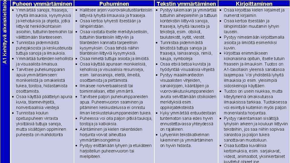 A 1 Kehittyvä alkeiskielitaito Puheen ymmärtäminen Puhuminen Tekstin ymmärtäminen Kirjoittaminen Ymmärtää sanoja, fraaseja, lyhyitä
