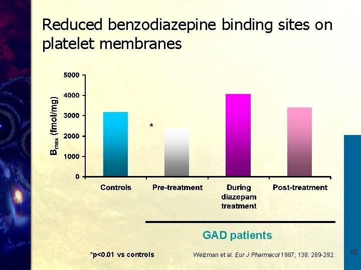 Reduced benzodiazepine binding sites on platelet membranes * GAD patients *p<0. 01 vs controls
