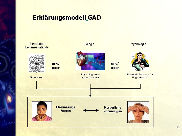 Erklärungsmodell GAD Schwierige Lebensumstände Psychologie Biologie und/ oder Fehlende Toleranz für Ungewissheit Physiologische Hyperreaktivät