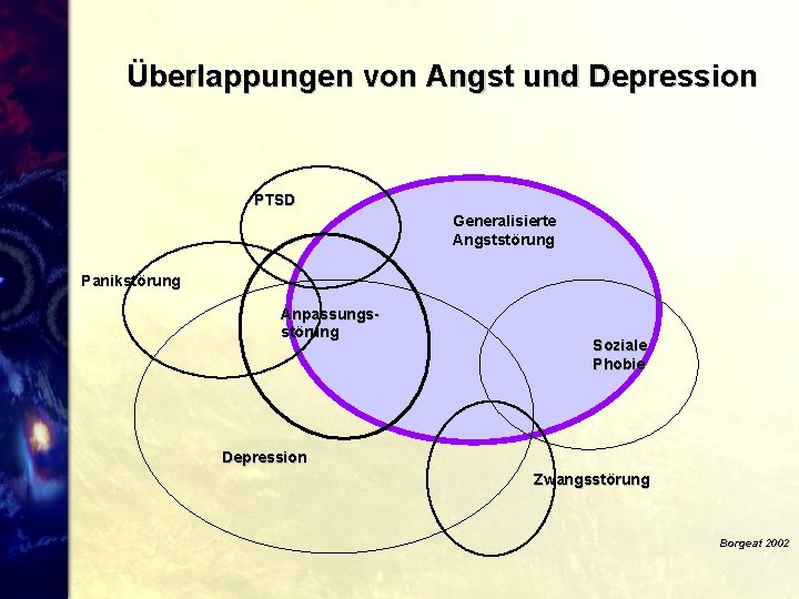 Überlappungen von Angst und Depression PTSD Generalisierte Angststörung Panikstörung Anpassungsstörung Soziale Phobie Depression Zwangsstörung