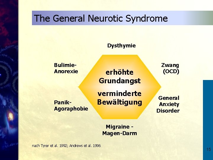 The General Neurotic Syndrome Dysthymie Bulimie. Anorexie Panik. Agoraphobie erhöhte Grundangst verminderte Bewältigung Zwang