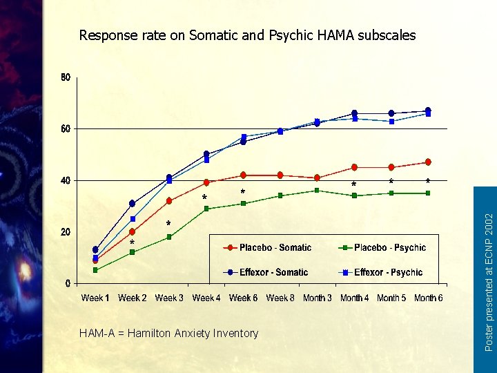 HAM-A = Hamilton Anxiety Inventory Poster presented at ECNP 2002 Response rate on Somatic