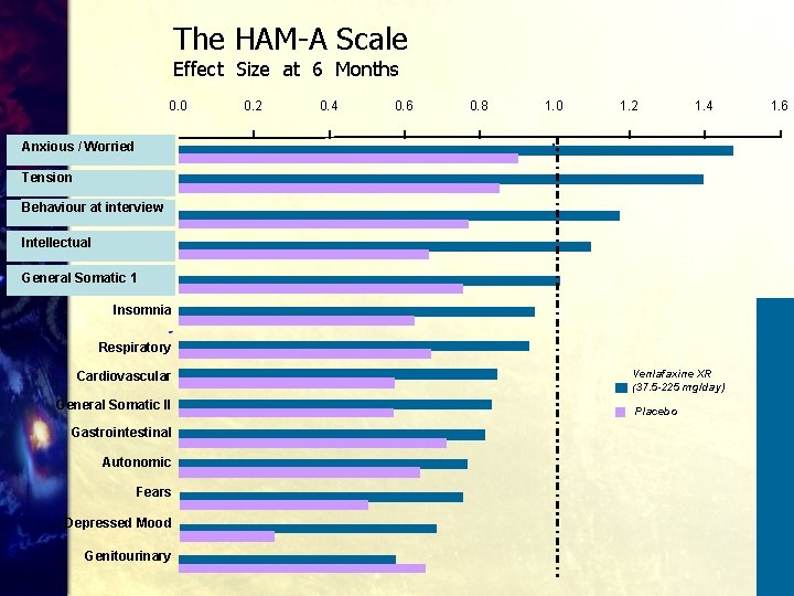 The HAM-A Scale Effect Size at 6 Months 0. 0 0. 2 0. 4