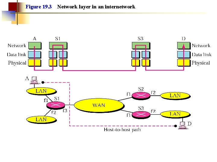 Figure 19. 3 Network layer in an internetwork 