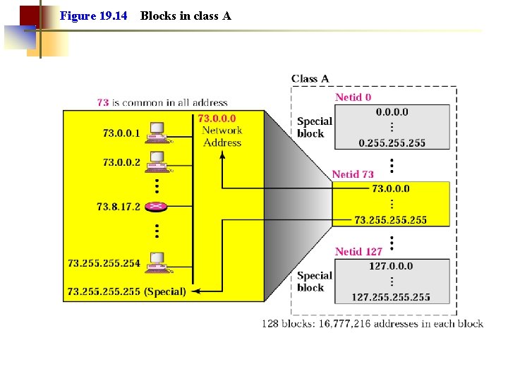 Figure 19. 14 Blocks in class A 