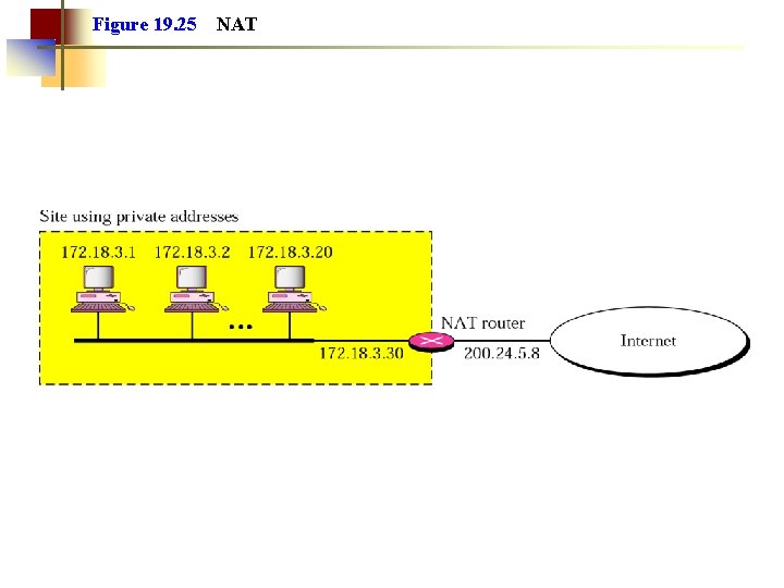 Figure 19. 25 NAT 