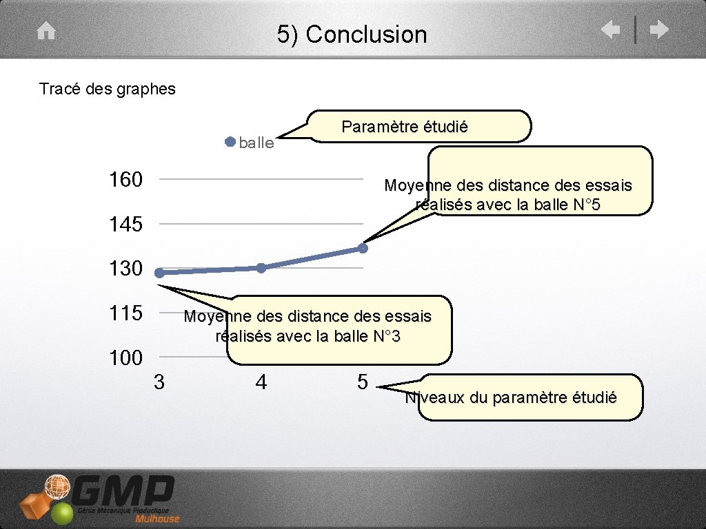 5) Conclusion Tracé des graphes balle Paramètre étudié 160 Moyenne des distance des essais