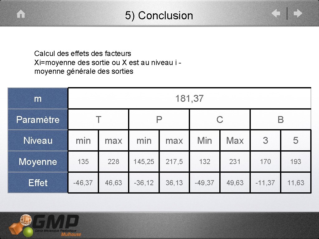 5) Conclusion Calcul des effets des facteurs Xi=moyenne des sortie ou X est au