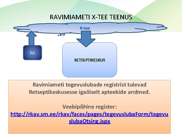 RAVIMIAMETI X-TEE TEENUS RA RETSEPTIKESKUS Ravimiameti tegevuslubade registrist tulevad Retseptikeskusesse igaöiselt apteekide andmed. Veebipõhine