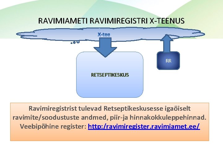 RAVIMIAMETI RAVIMIREGISTRI X-TEENUS RR RETSEPTIKESKUS Ravimiregistrist tulevad Retseptikeskusesse igaöiselt ravimite/soodustuste andmed, piir-ja hinnakokkuleppehinnad. Veebipõhine