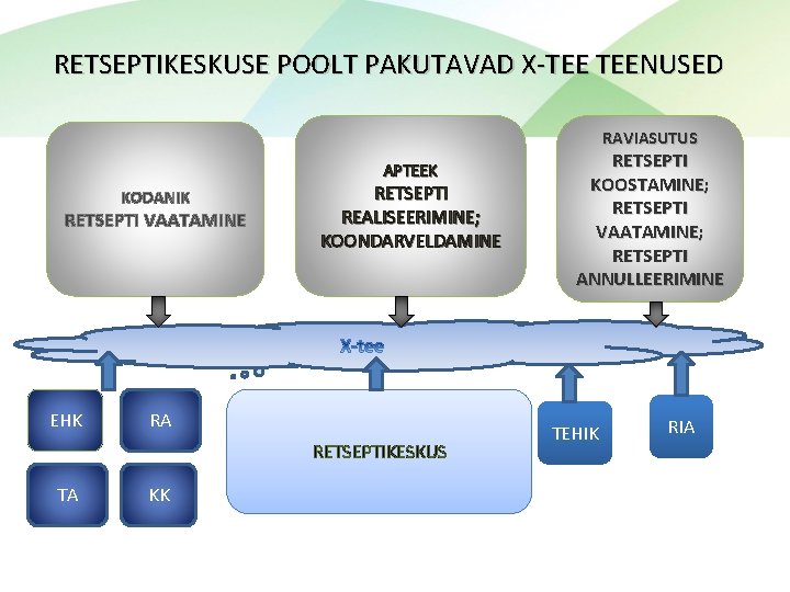 RETSEPTIKESKUSE POOLT PAKUTAVAD X-TEE TEENUSED RAVIASUTUS APTEEK KODANIK RETSEPTI VAATAMINE EHK RETSEPTI REALISEERIMINE; KOONDARVELDAMINE