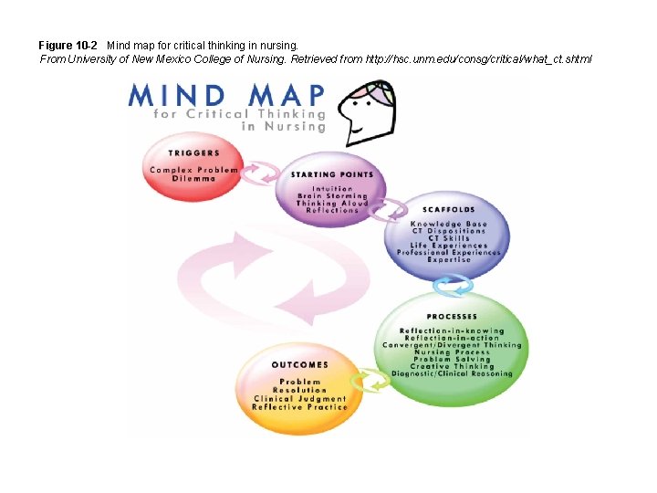 Figure 10 -2 Mind map for critical thinking in nursing. From University of New